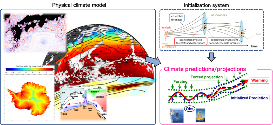 Climate simulation model illustration