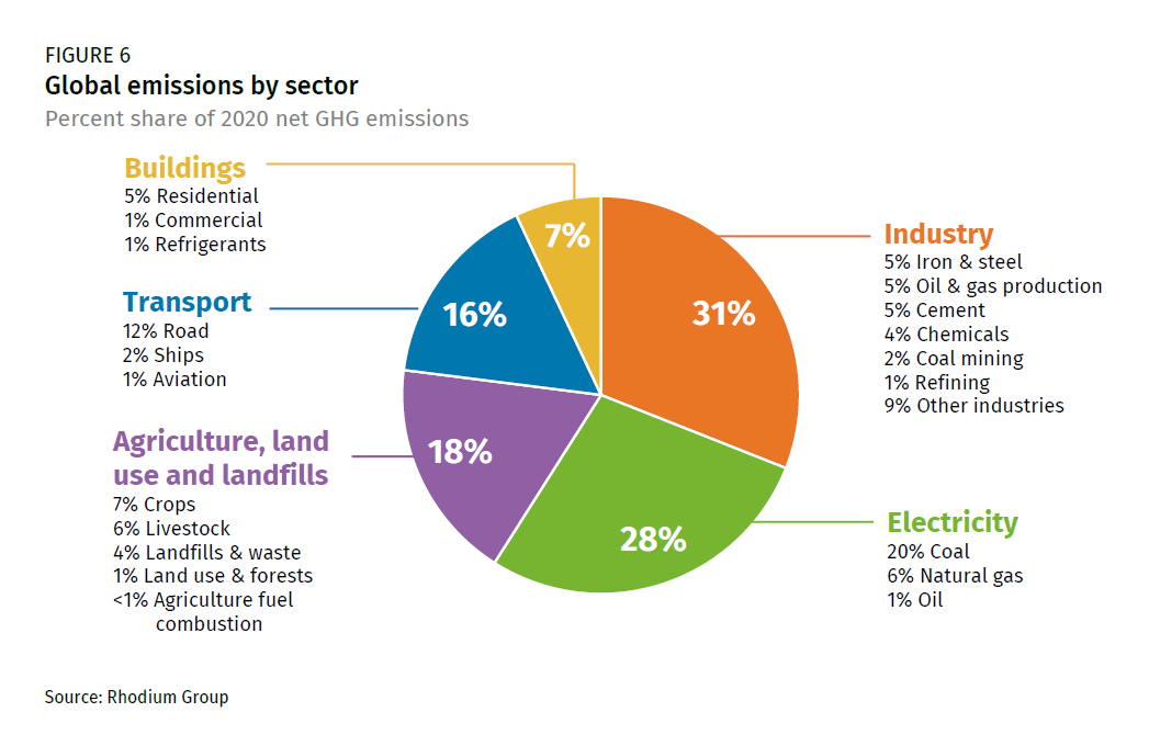 Greenhouse gas chart